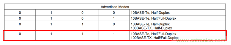DP83822I工业以太网PHY自协商功能与其Strap电阻配置