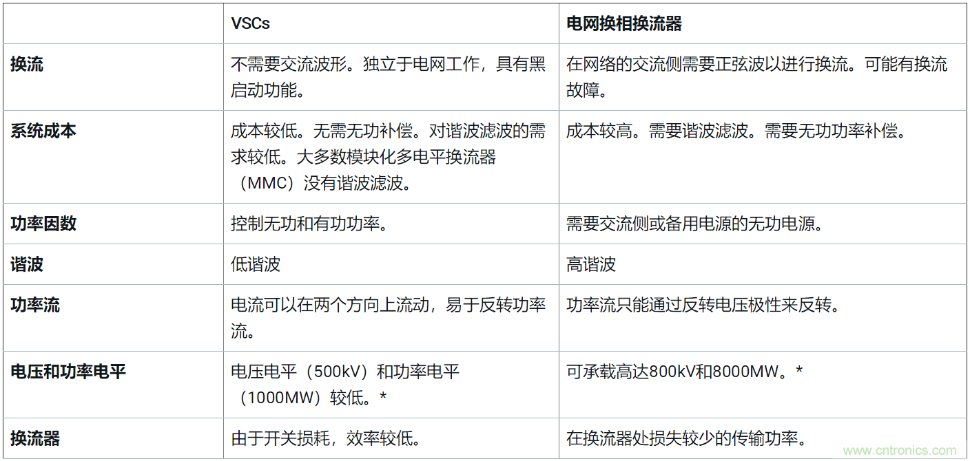 探索高压输电——第2部分：电压源换流器