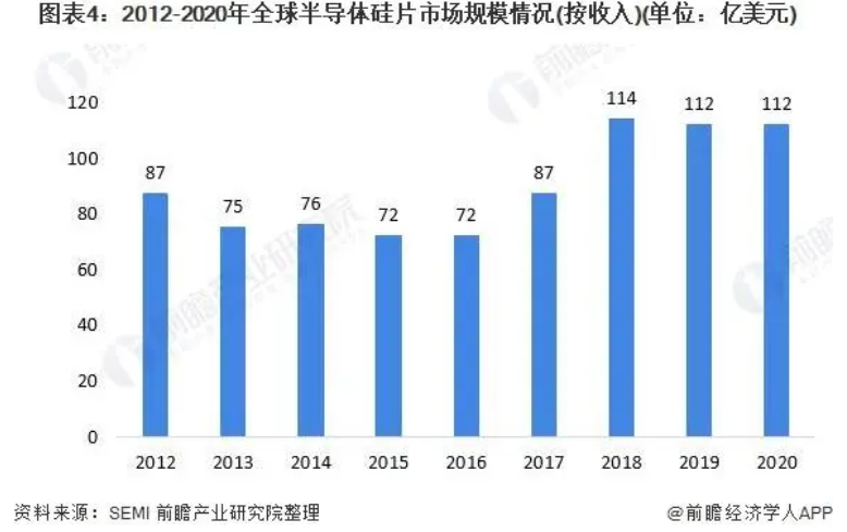 2021年全球硅片市场现状及发展趋势分析