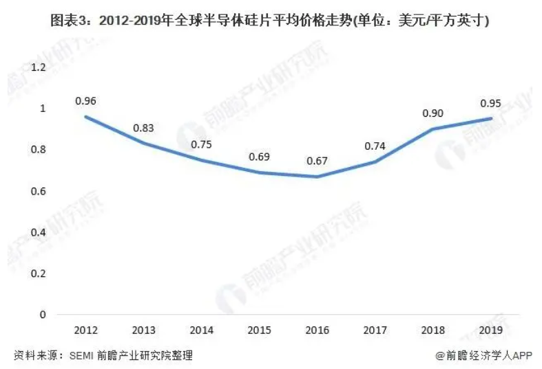 2021年全球硅片市场现状及发展趋势分析