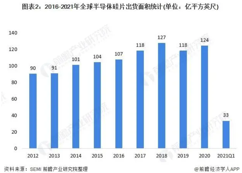 2021年全球硅片市场现状及发展趋势分析