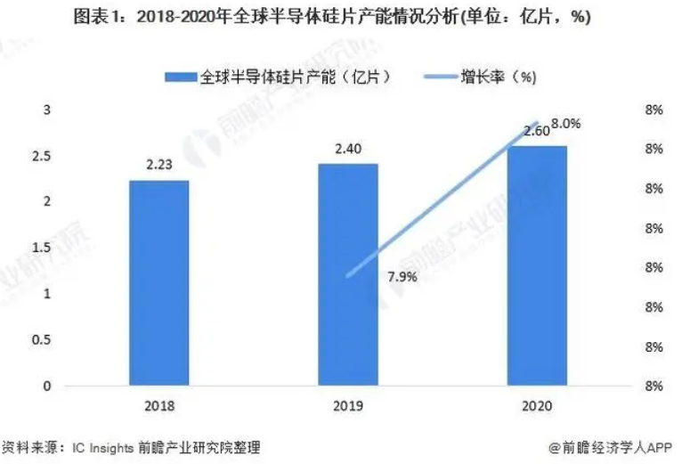 2021年全球硅片市场现状及发展趋势分析