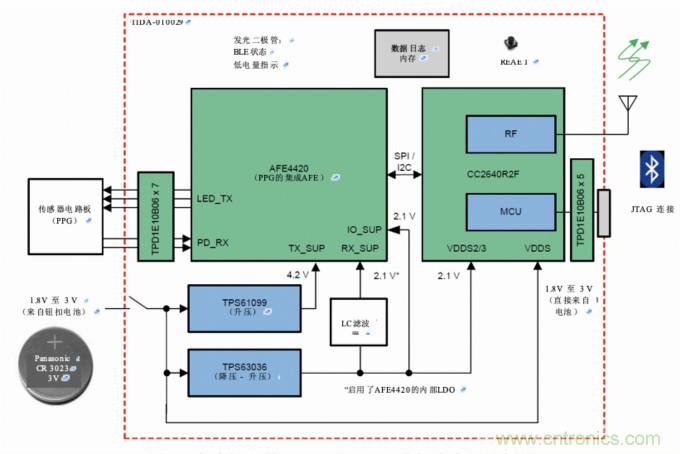多波长光学测量,实现传统的SpO2测量无法实现的功能