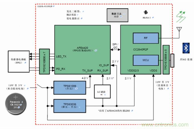 多波长光学测量，实现传统的SpO2测量无法实现的功能