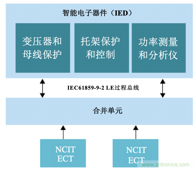 从传统变电站转向智能变电站