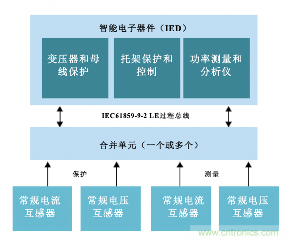 从传统变电站转向智能变电站