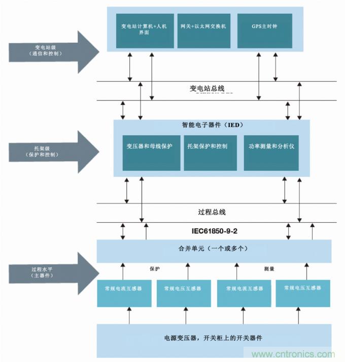 从传统变电站转向智能变电站