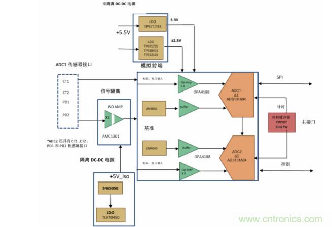 使用24位delta-sigma ADC来覆盖宽模拟输入测量，以实现电网保护和控制