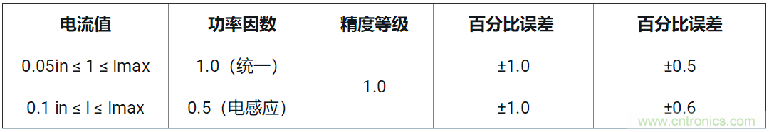 使用24位delta-sigma ADC来覆盖宽模拟输入测量，以实现电网保护和控制