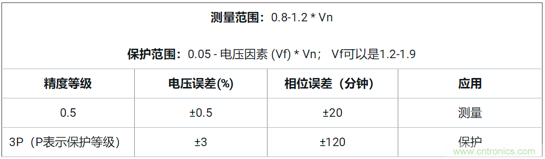 使用24位delta-sigma ADC来覆盖宽模拟输入测量，以实现电网保护和控制