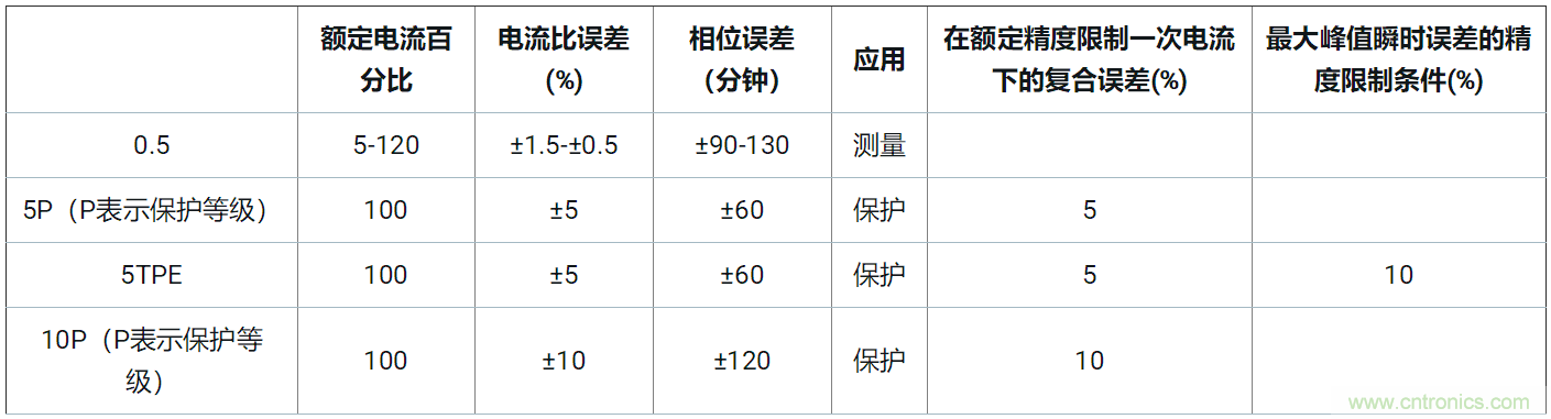 使用24位delta-sigma ADC来覆盖宽模拟输入测量，以实现电网保护和控制