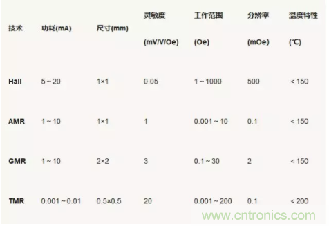 国内MEMS代工新星Si-Era顺利实现TMR磁传感器量产