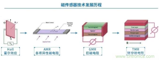 国内MEMS代工新星Si-Era顺利实现TMR磁传感器量产