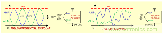 SAR ADC 的输入注意事项