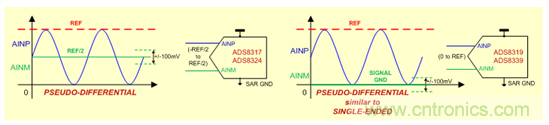 SAR ADC 的输入注意事项