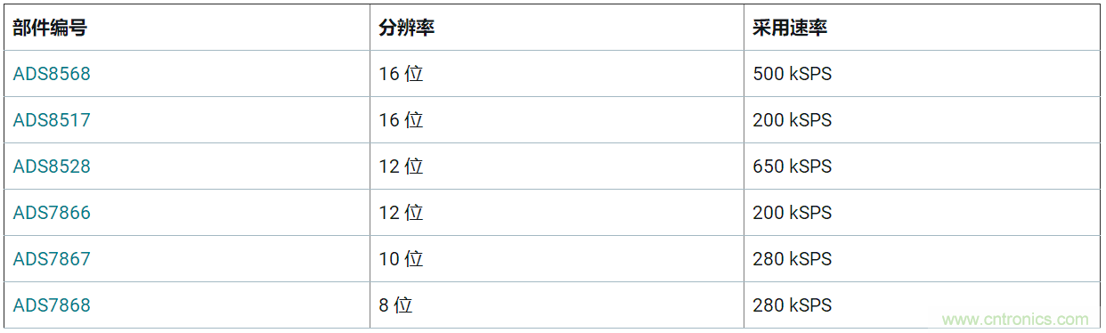 SAR ADC 的输入注意事项