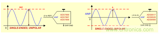 SAR ADC 的输入注意事项