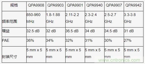 Qorvo 面向 5G 小基站网络推出高效功率放大器系列产品