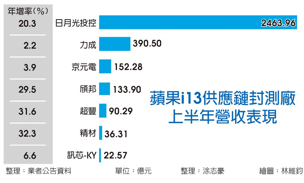 封测七雄旺到年底