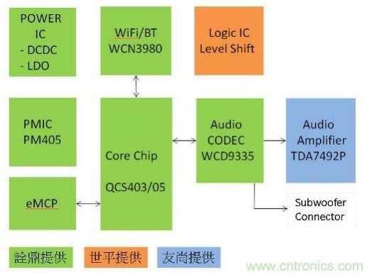 大联大诠鼎集团推出基于高通QCS400 SoC的2.1声道智能音响参考设计方案