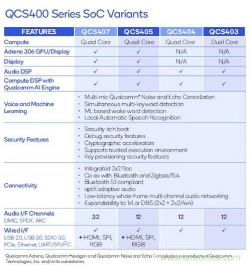 大联大诠鼎集团推出基于高通QCS400 SoC的2.1声道智能音响参考设计方案