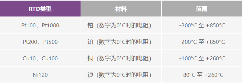 如何选择并设计最佳RTD温度检测系统