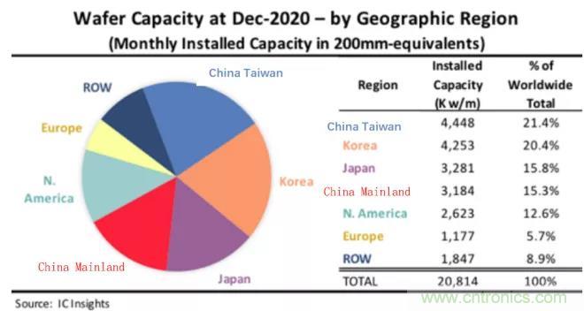 IC Insights：中国大陆晶圆产能占全球份额15.3%