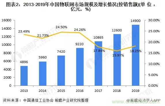 1000+IoT企业业绩高速增长，他们都做了同一件事！