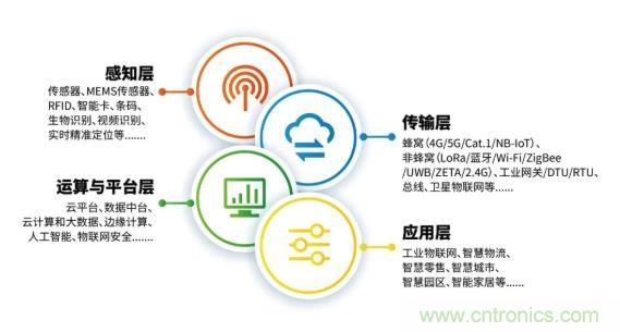 1000+IoT企业业绩高速增长，他们都做了同一件事！