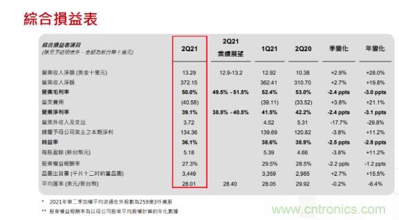 台积电Q2业绩再创高！营收860.74亿元！