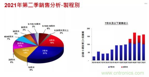 台积电Q2业绩再创高！营收860.74亿元！