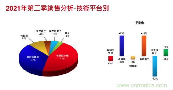 台积电Q2业绩再创高！营收860.74亿元！