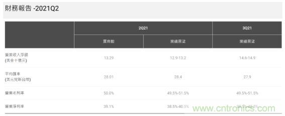 台积电Q2业绩再创高！营收860.74亿元！