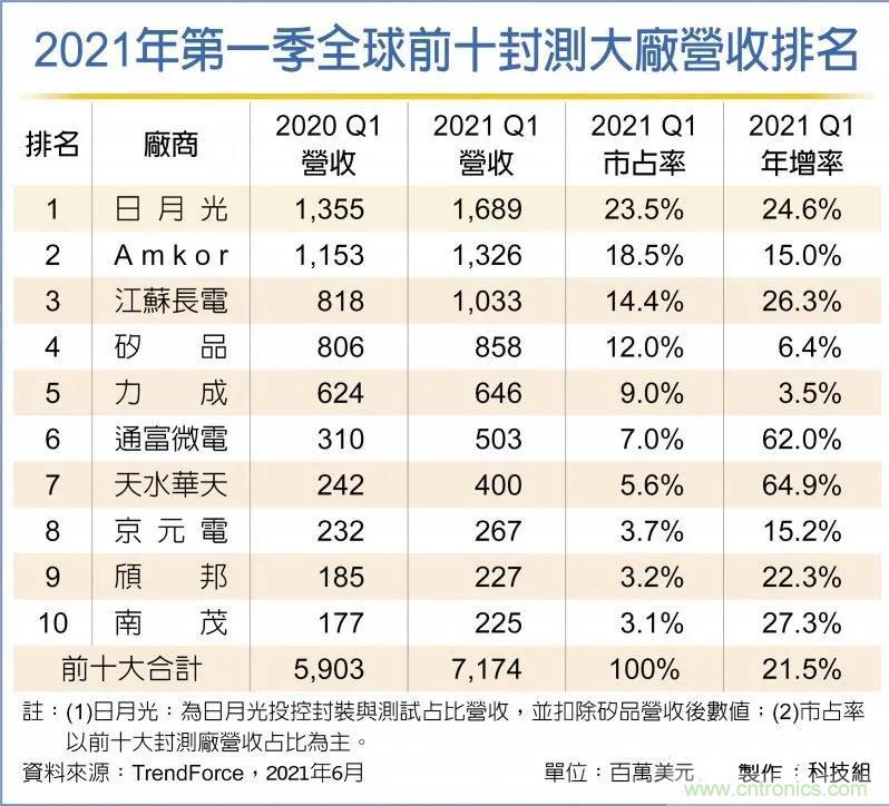 先进封测需求旺，封装大厂各出奇招