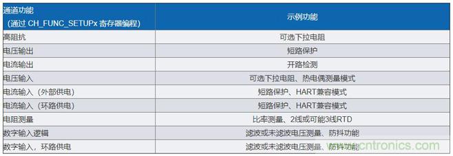 软件可配置硬件如何帮助实现工业I/O模块的灵活性