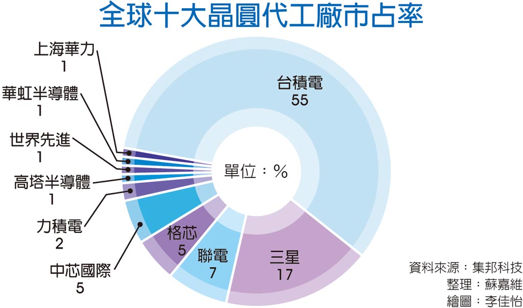 英特尔 拟砸300亿美元收购格芯