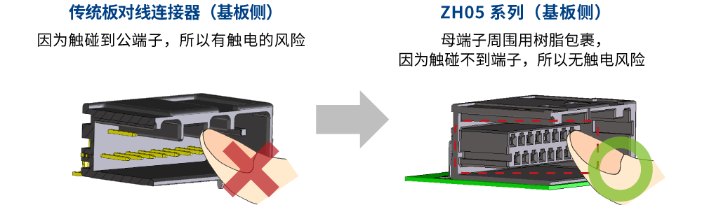 广濑电机推出可以防止异物引起短路和防止工作人员触电的板对线连接器