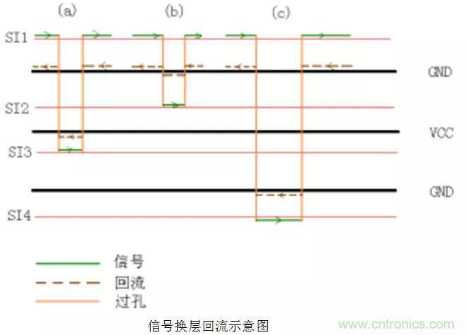 高速信号添加回流地过孔，到底有没有用？