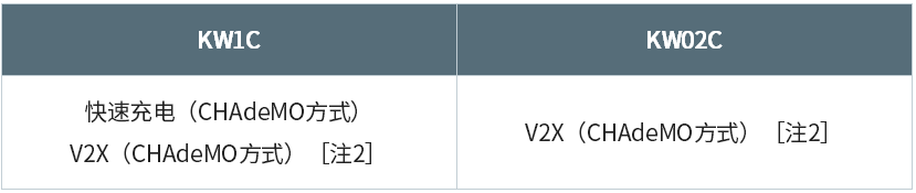 JAE扩展了符合CHAdeMO规范的电动车充放电连接器