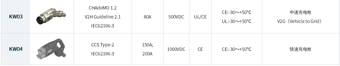 JAE扩展了符合CHAdeMO规范的电动车充放电连接器
