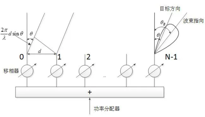 阵元间距对相控阵雷达性能的影响