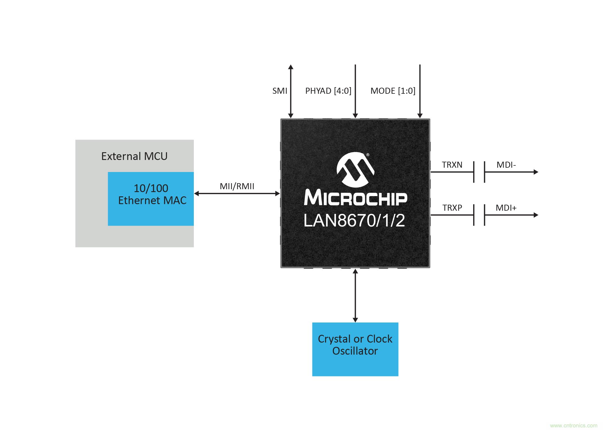 Microchip推出全新解决方案LAN867x系列10BASE-T1S PHY