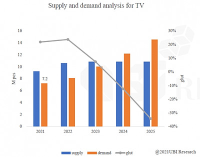 大尺寸OLED TV面板或在2024年出现短缺