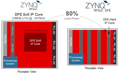 借助Zynq RFSoC DFE解决 5G 大规模部署难题