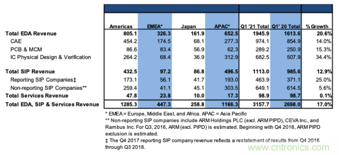 SEMI:今年第一季度中国大陆EDA销售额同比暴增99% SEMI:今年第一季度中国大陆EDA销售额同比暴增99%