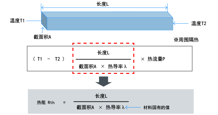 热阻和散热的基础知识：传导中的热阻