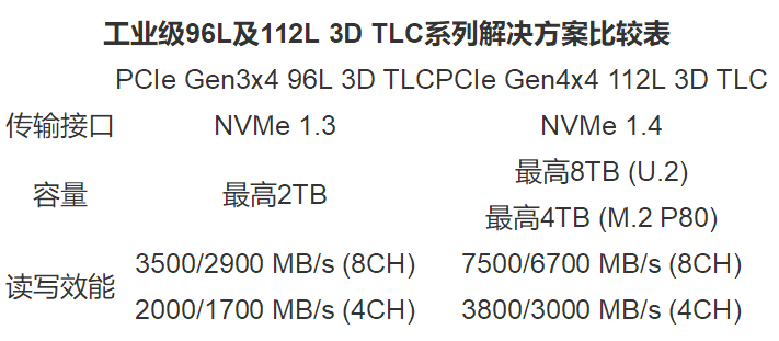 宜鼎国际推出工业级112层3D TLC Flash