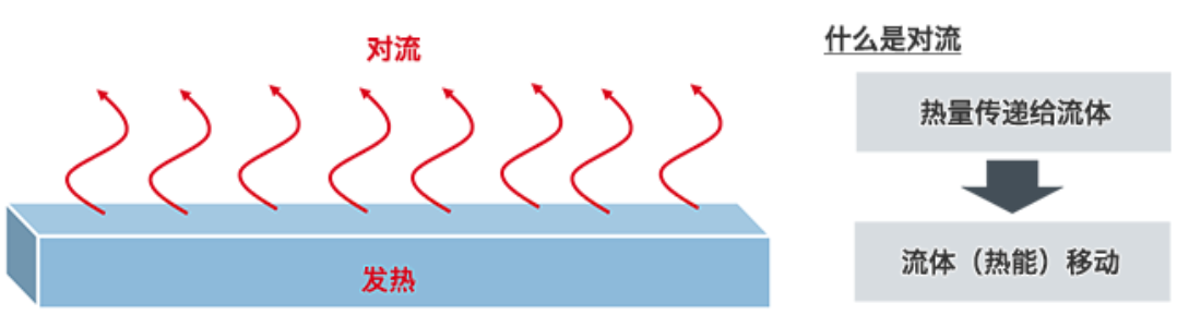 热阻和散热的基础知识：对流中的热阻