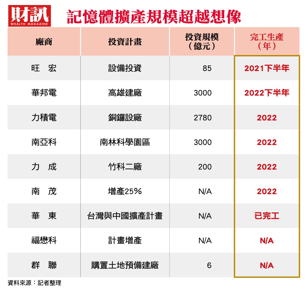 产业超级周期来了!台厂掀记忆体扩产潮,谁是最大赢家?