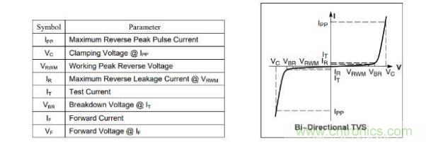 TVS二极管特性曲线图及应用